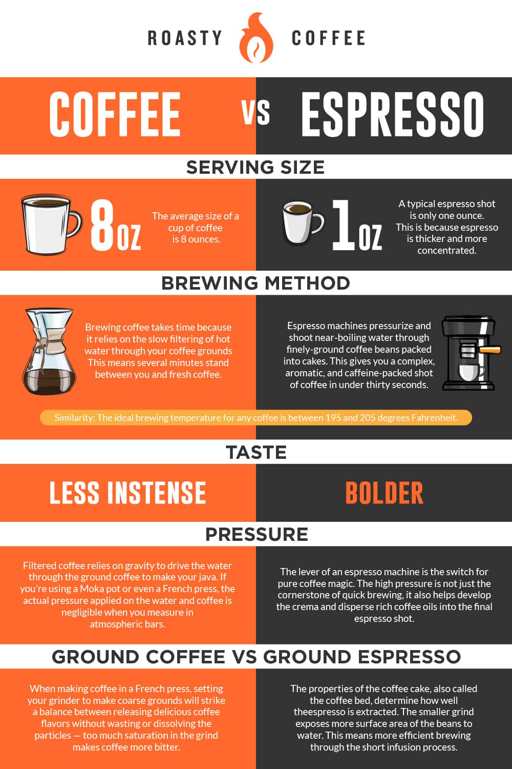 Coffee vs Espresso Infographic