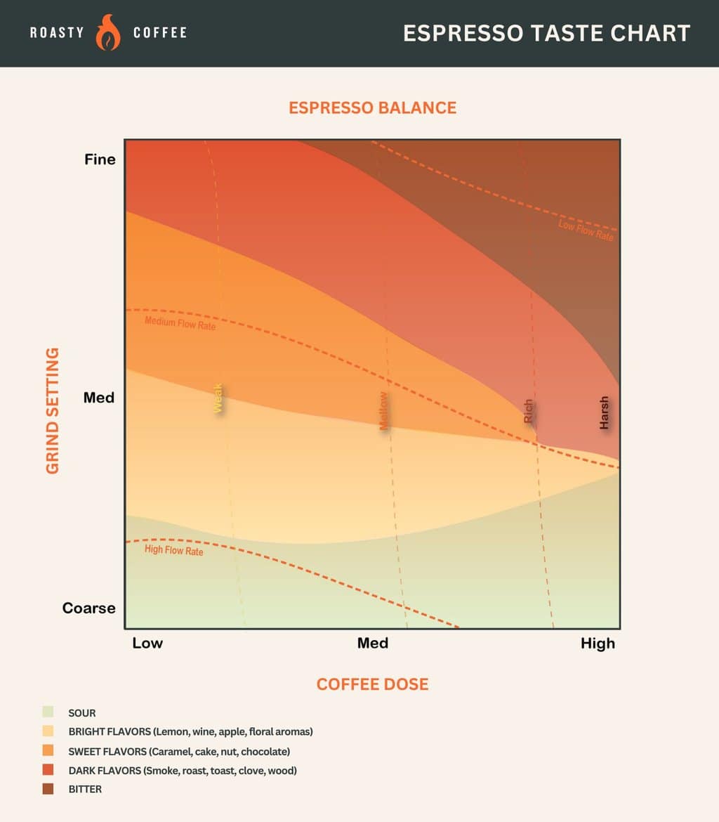 Espresso Taste Chart 